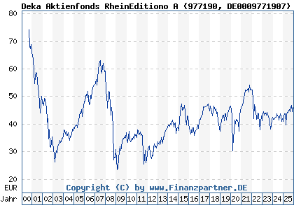 Chart: Deka Aktienfonds RheinEditiono A (977190 DE0009771907)