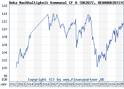 Chart: Deka Nachhaltigkeit Kommunal CF A (DK2D7Z DE000DK2D7Z4)