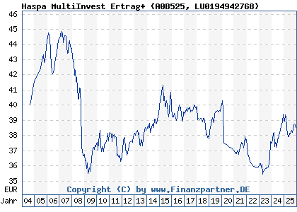 Chart: Haspa MultiInvest Ertrag+ (A0B525 LU0194942768)