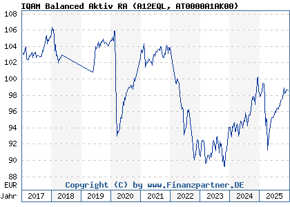 Chart: IQAM Balanced Aktiv RA (A12EQL AT0000A1AK00)