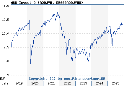 Chart: MBS Invest 2 (A2DJVN DE000A2DJVN8)