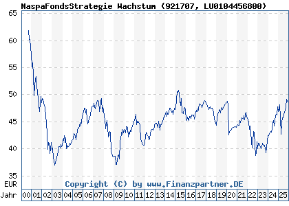 Chart: NaspaFondsStrategie Wachstum (921707 LU0104456800)
