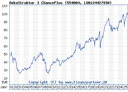 Chart: DekaStruktur 3 ChancePlus (554004 LU0124427930)