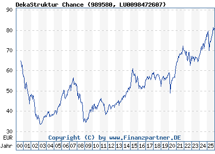 Chart: DekaStruktur Chance (989580 LU0098472607)