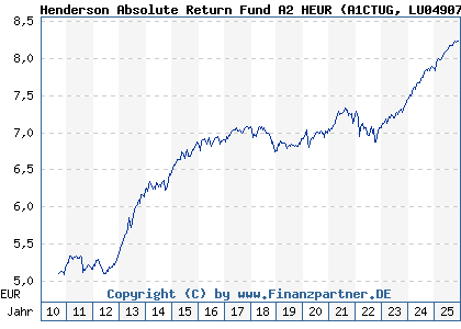 Chart: Henderson Absolute Return Fund A2 HEUR (A1CTUG LU0490786174)