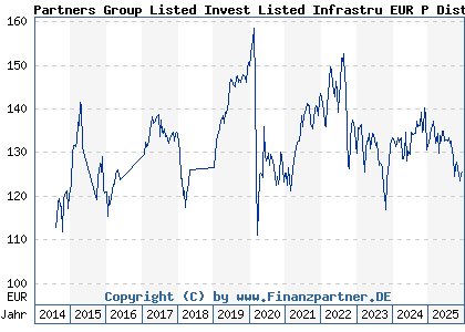 Chart: Partners Group Listed Invest Listed Infrastru EUR P Dist (A1W1P4 LU0949730401)