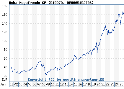 Chart: Deka MegaTrends CF (515270 DE0005152706)