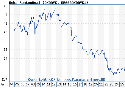Chart: Deka RentenReal (DK0AYK DE000DK0AYK1)