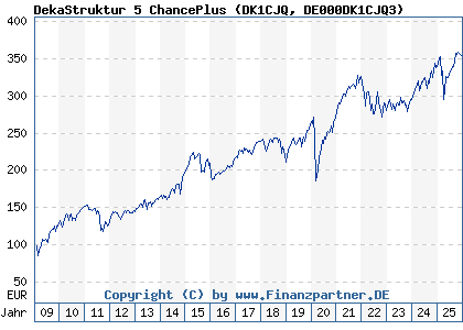Chart: DekaStruktur 5 ChancePlus (DK1CJQ DE000DK1CJQ3)