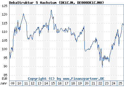 Chart: DekaStruktur 5 Wachstum (DK1CJN DE000DK1CJN0)