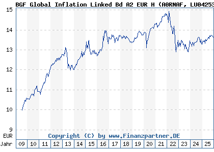 Chart: BGF Global Inflation Linked Bd A2 EUR H (A0RNAF LU0425308169)
