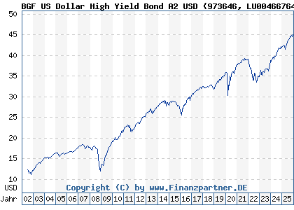 Chart: BGF US Dollar High Yield Bond A2 USD (973646 LU0046676465)