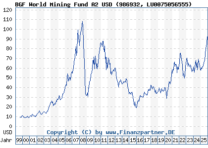 Chart: BGF World Mining Fund A2 USD (986932 LU0075056555)