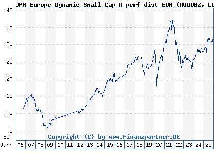 Chart: JPM Europe Dynamic Small Cap A perf dist EUR (A0DQBZ LU0210073408)