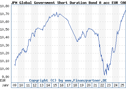 Chart: JPM Global Government Short Duration Bond A acc EUR (A0RE6X LU0408876448)