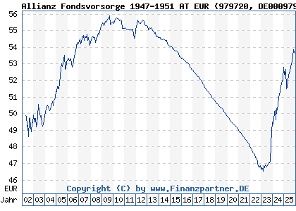 Chart: Allianz Fondsvorsorge 1947-1951 AT EUR (979720 DE0009797209)