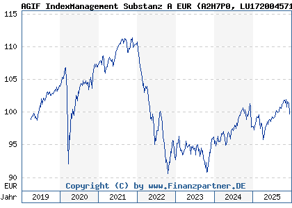 Chart: AGIF IndexManagement Substanz A EUR (A2H7P0 LU1720045712)
