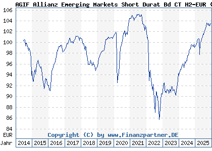 Chart: AGIF Allianz Emerging Markets Short Durat Bd CT H2-EUR (A1128L LU1064047712)