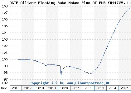 Chart: AGIF Allianz Floating Rate Notes Plus AT EUR (A117VV LU1089088741)