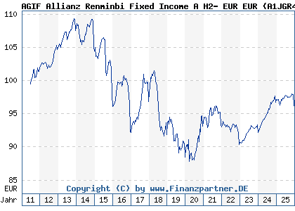 Chart: AGIF Allianz Renminbi Fixed Income A H2- EUR EUR (A1JGR4 LU0631905352)