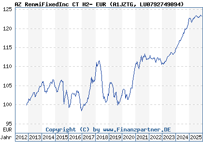 Chart: AZ RenmiFixedInc CT H2- EUR (A1JZTG LU0792749094)