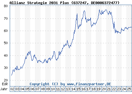 Chart: Allianz Strategie 2031 Plus (637247 DE0006372477)