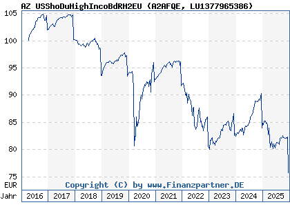 Chart: AZ USShoDuHighIncoBdRH2EU (A2AFQE LU1377965386)