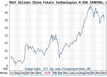 Chart: AGIF Allianz China Future Technologies A USD (A407KW LU2778985437)