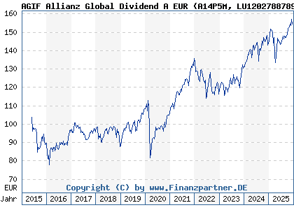 Chart: AGIF Allianz Global Dividend A EUR (A14P5M LU1202788789)