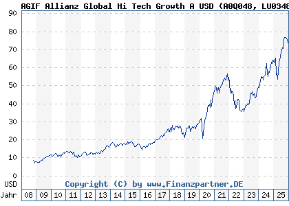 Chart: AGIF Allianz Global Hi Tech Growth A USD (A0Q048 LU0348723411)