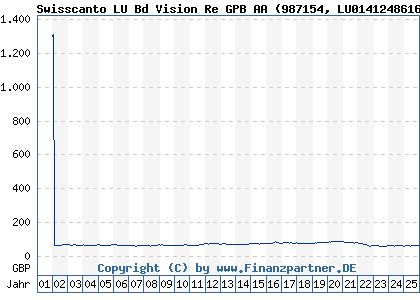 Chart: Swisscanto LU Bd Vision Re GPB AA (987154 LU0141248616)