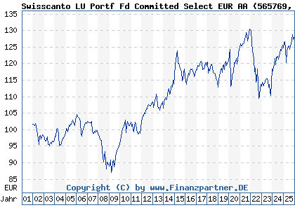 Chart: Swisscanto LU Portf Fd Committed Select EUR AA (565769 LU0112799290)