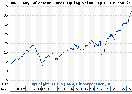Chart: UBS L Key Selection Europ Equity Value Opp EUR P acc (787304 LU0153925689)