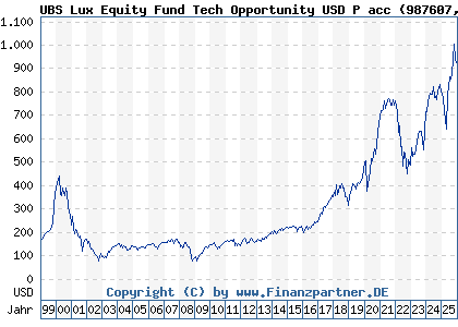 Chart: UBS Lux Equity Fund Tech Opportunity USD P acc (987607 LU0081259029)