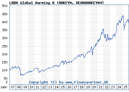 Chart: LBBW Global Warming R (A0KEYM DE000A0KEYM4)