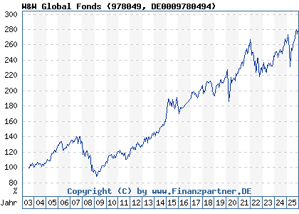 Chart: W&W Global Fonds (978049 DE0009780494)