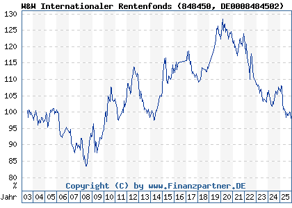Chart: W&W Internationaler Rentenfonds (848450 DE0008484502)