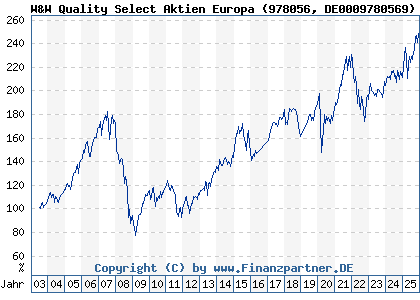 Chart: W&W Quality Select Aktien Europa (978056 DE0009780569)