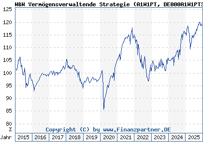 Chart: W&W Verm&ouml;gensverwaltende Strategie (A1W1PT DE000A1W1PT3)