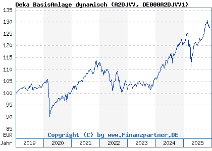 Chart: Deka BasisAnlage dynamisch (A2DJVV DE000A2DJVV1)