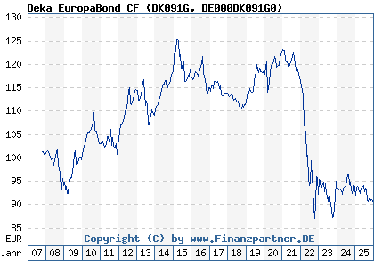 Chart: Deka EuropaBond CF (DK091G DE000DK091G0)