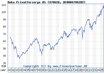 Chart: Deka PrivatVorsorge AS (978620 DE0009786202)