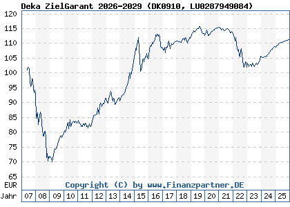 Chart: Deka ZielGarant 2026-2029 (DK0910 LU0287949084)