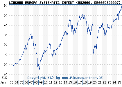 Chart: LINGOHR EUROPA SYSTEMATIC INVEST (532009 DE0005320097)