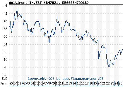 Chart: Multirent INVEST (847921 DE0008479213)