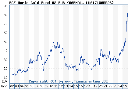Chart: BGF World Gold Fund A2 EUR (A0BMAL LU0171305526)