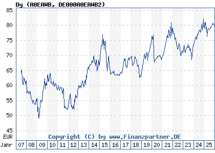 Chart: Dy (A0EAWB DE000A0EAWB2)