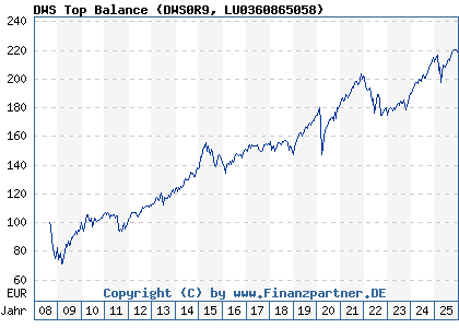 Chart: DWS Top Balance (DWS0R9 LU0360865058)