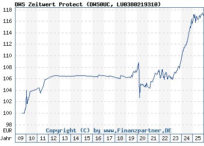 Chart: DWS Zeitwert Protect (DWS0UC LU0380219310)