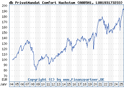 Chart: db PrivatMandat Comfort Wachstum (A0B5H1 LU0193173233)